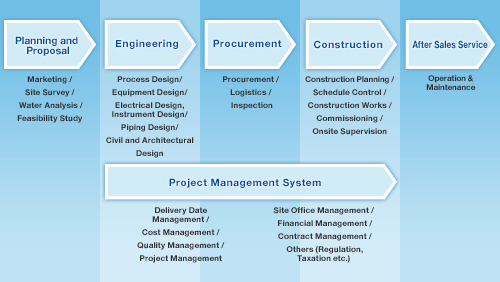 Engineering Management Process for Oversea's Project / Planning and Proposal, Engineering, Procureme