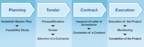 Management Process. Planning, Tender, Contract, Execution.