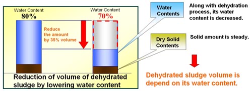 Reduction of volume of dehydrated sludge by low water content dewatering system.