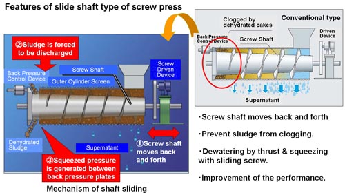 Features of slide shaft tyep of screw press