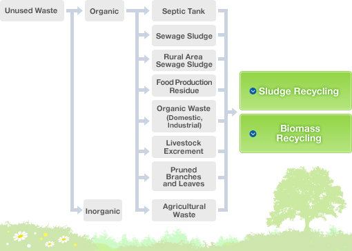 Sludge and Biomass Recycling