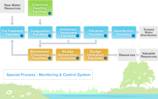 Municipal Water Treatment, Industrial Water Treatment 