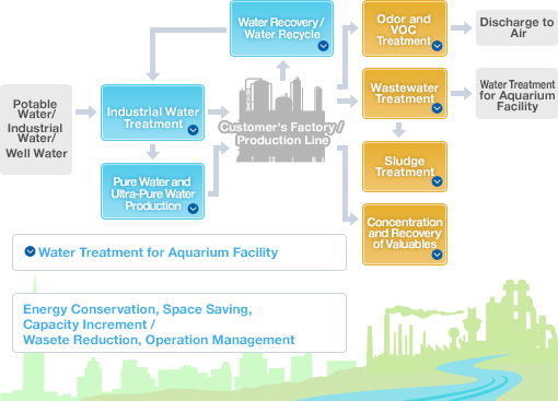 Industrial Water / Wastewater Treatment