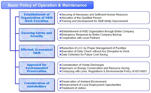 Basic Policy of Operation & Maintenance.