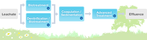 Landfill Leachate Treatment