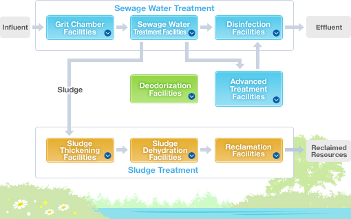 Public Wastewater Treatment