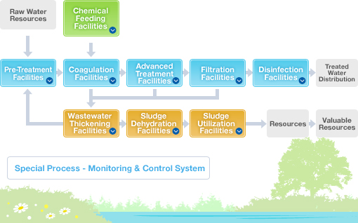Municipal Water Treatment, Industrial Water Treatment