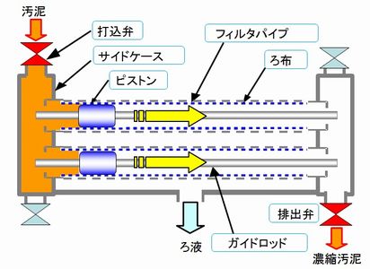 ピストン濃縮機内部構造図