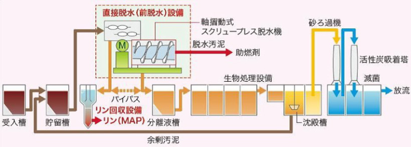 Pデニライトシステム 処理フロー図