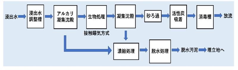 処理フロー