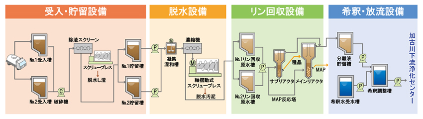 処理フロー