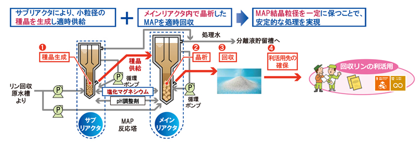 リン回収システム（リフォスマスター®）