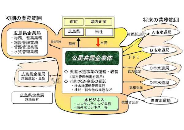 公共共同企業体フロー