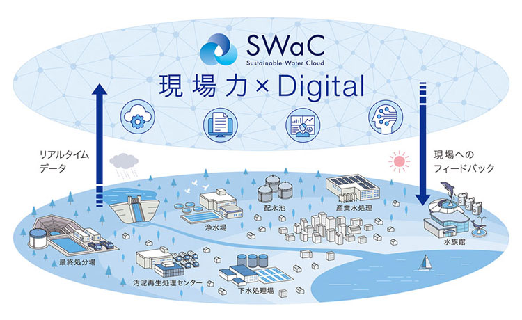 SWaC®の概要図