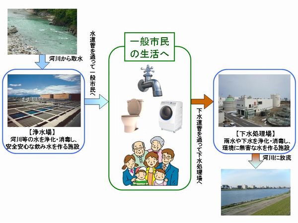 公共水処理施設と社会の関わり